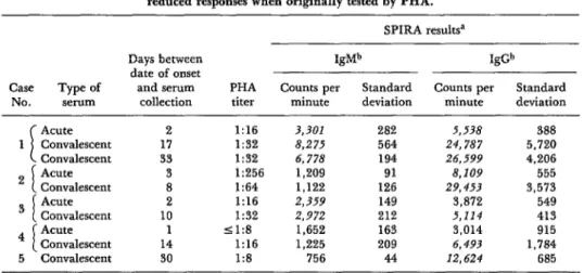 Table  4.  Passive  hemagglutination  (PHA)  and  SPRIA  data  from  five  confirmed  cases  of  human  plague