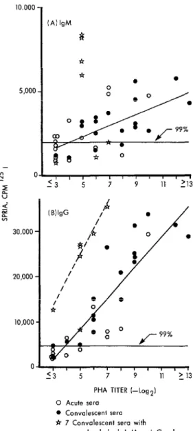 Figure  1.  A  scatter  diagram  comparing  data  ob-  tained  by  PHA  and  SPRIA  analysis  of  acute  and  con-  valescent  sera  from  confirmed  plague  cases