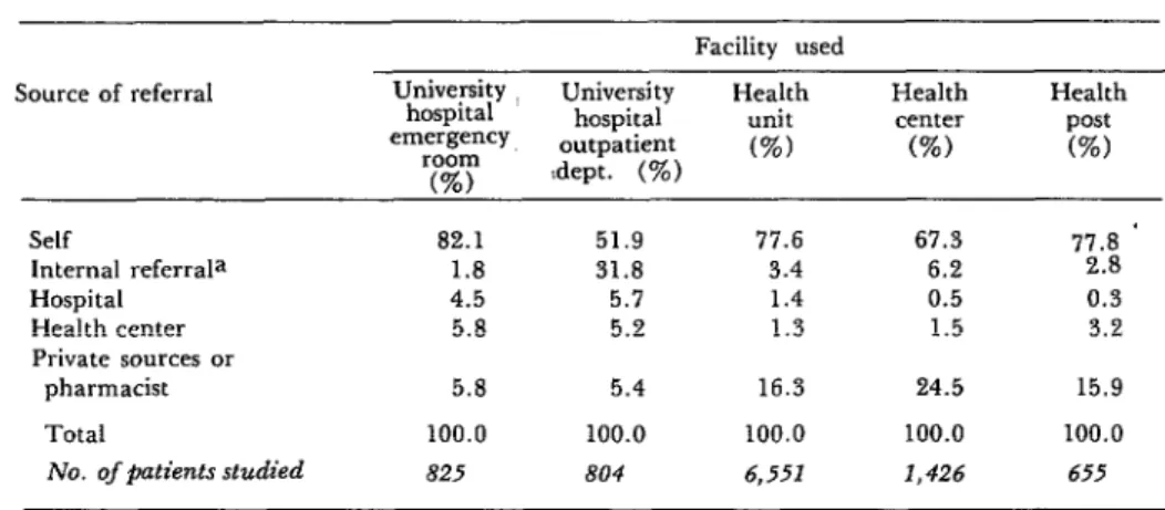 Table  11.  Sources  referring  health  service  users  to  the  university  hospital  and  health  units,  centers,  and  posts