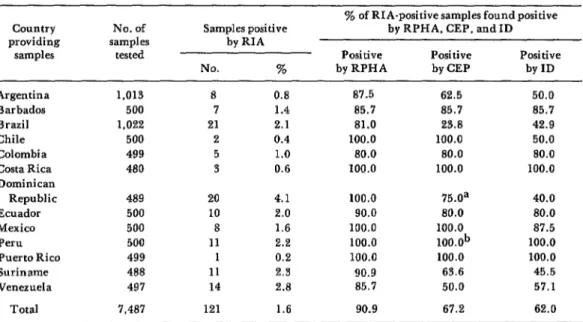 Table  1.  Comparison  of  methods  used to  detect HEsAg. 
