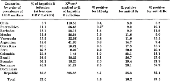 Table  2.  Hepatitis  B  Gnu  markem  found  in  serum  samples from  13 Western  Hcmisphe  countries