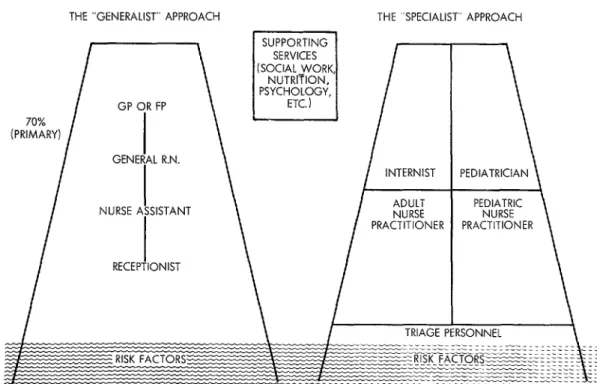 Figure  2.  Two  primary  care  approaches  to  the  “iceberg  of  morbidity.” 