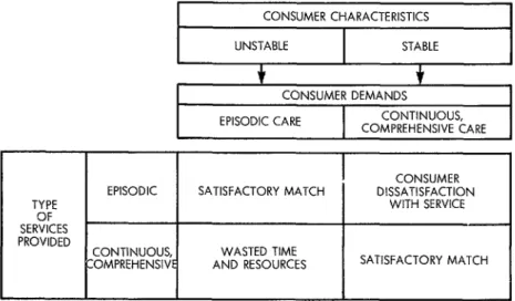 Figure  3.  Typical  relationships  between  the  stability  of  consumers’  community  positions,  the  services  demanded,  and  the  types  of  services  that  should  be 