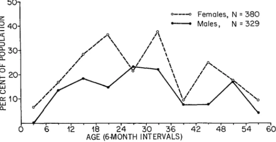 Figure  5.  The  percentages  of  Montero  region  children  O-4  years  of  age  who  were  at  or  below  the  third  percentile  of  the  U.S