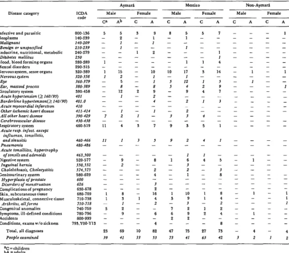 Table  3.  Distribution  of  diseases and  disorders  in  members  of  the  population  of  the  Department  of  Oruro,  spending  their  whole  lives  (100  per  cent)  in  the  area  of  residence