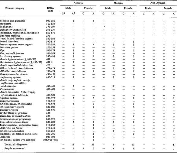 Table  4.  Distribution  of  disease  and  disorders  in  members  of  de  population  of  the  Department  of  Oruro,  spending  less than  90  per  cent  of  their  lives  in  the  area  of  residence,  by  sex  and  ethnicity