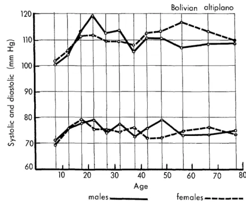 Figure  1.  Distribution  of  systolic  blood  pressures  (above)  and  diastolic  blood  pressures  (below)  among  male  and  female  residents  of  Turco 