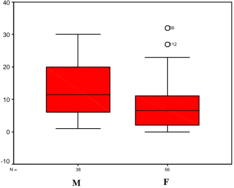 Figure  8  shows  number  of  years  in  public  administration  by  gender,  with  the  male  respondents having more seniority in public administration than the female respondents