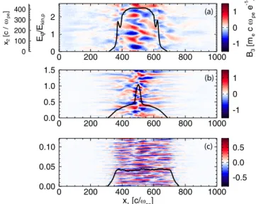 Figure 2 | (a) Density in the ES/EM transition case k B T e /m e c 2 5 3.5 and comparison of 1D (grey) and 2D (black) simulation