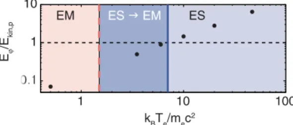 Figure 5 | (a) Proton trajectories for the three different regimes defined in Fig. 1 relative to the position of the shock front x sh and colour coded with the longitudinal momentum u 1 5 p 1 /m p c, which was normalised to the momentum of the upstream flu