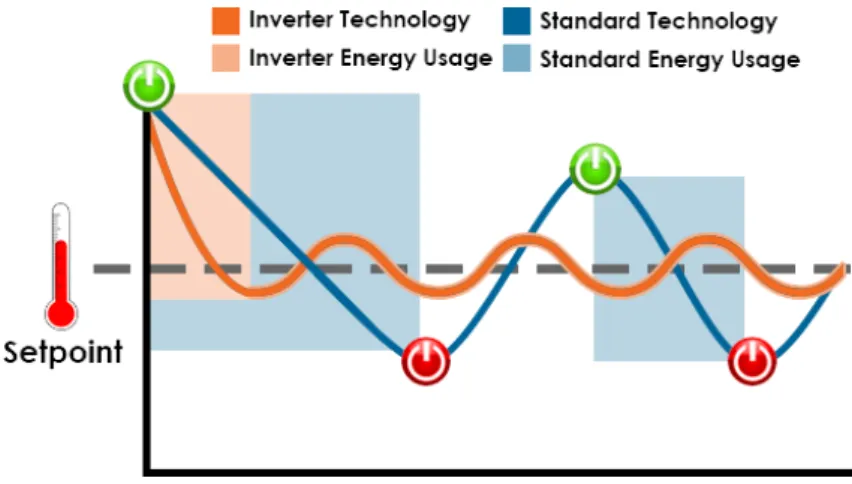 Figure 1.3: Behaviour of a traditional air conditioner vs. air conditioner with VFD. Extracted from [5].
