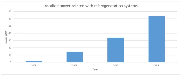 Figure 1.4: Total installed power related with microgeneration systems. Adapted from [7].