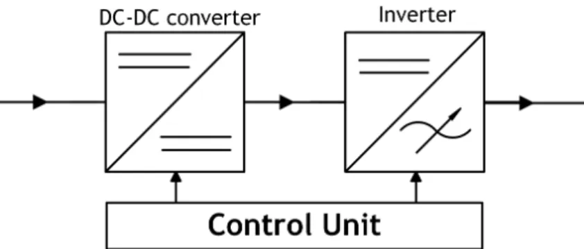 Figure 1.5: Simplified structure of an electronic frequency regulator supplied with DC.