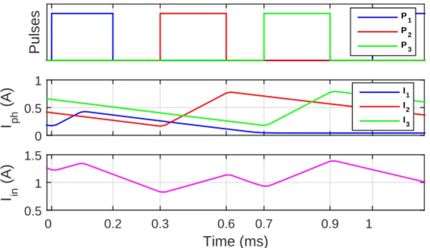 Figure 2.4: Operation of the converter after an open-circuit fault in the power switch of phase 1 at t = 0.1 ms.