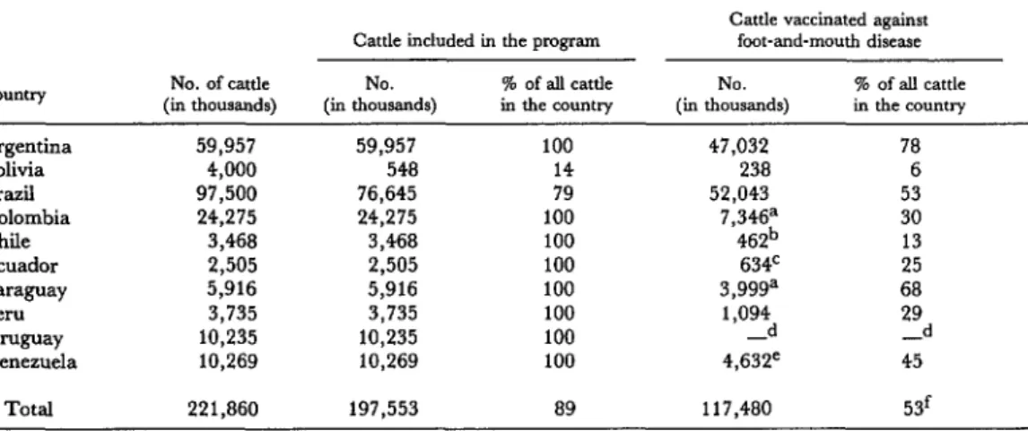Table  5.  Percentages  of  cattle  included  in  South  American  foot-and-mouth  disease  control  programs  and  vaccinated  against  the  disease,  by  country,  1979