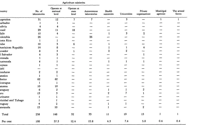 Table  6.  The  distribution  of  animal  disease  diagnostic  laboratories  in  Latin  America  and  the  Caribbean  area  and  the  types  of  agencies  responsible  for  their  administration,  1978