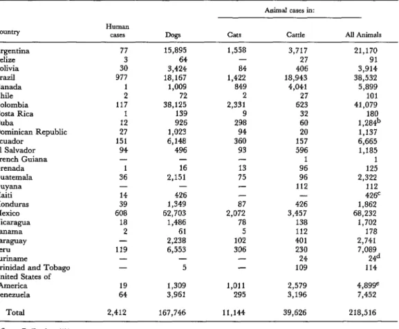Table  1.  Reported  cases  of  rabies  in  man  and  animals  in  the  Americas,  1970-1979.a  Animal  cases in: 