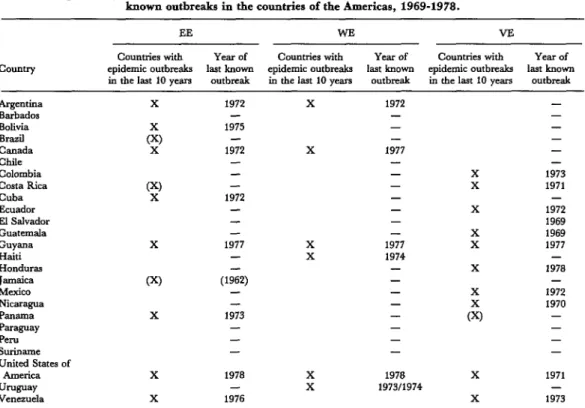 Table  4.  Geographic  distribution  of  eastern  equine  encephalitis  (EE),  western  equine  encephalitis  (WE),  and  Veneauelan  equine  encephalitis  (VIZ)  and  the  dates  of  the  most  recent 