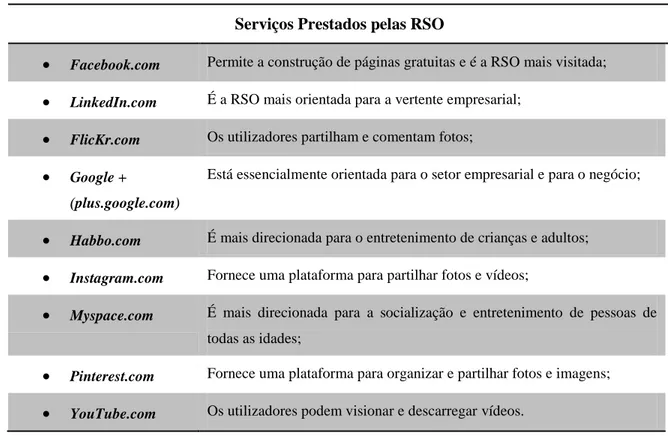 Tabela 2.10 – Serviços Prestados pelas RSO 