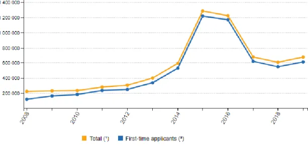 Figure 1: Asylum applications (non-EU) in the EU-28 Member States, 2008–2018. 