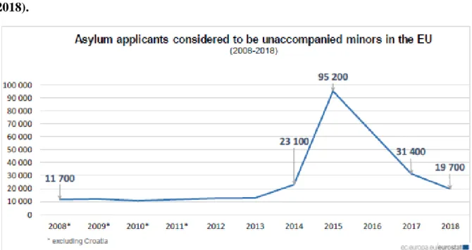 Figure  2: Asylum applicants considered to be unaccompanied  minors in the EU (2008- (2008-2018).