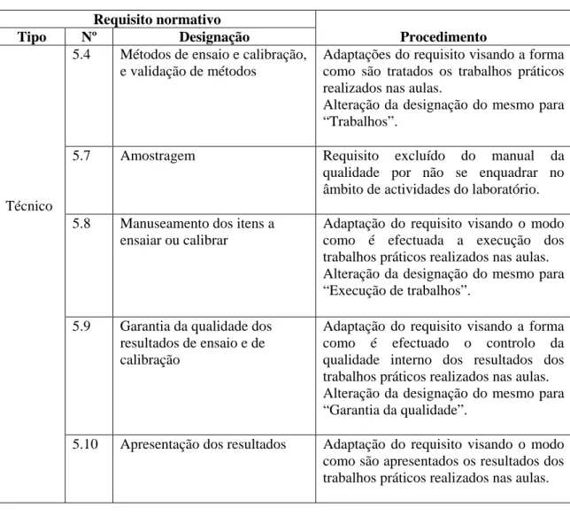 Tabela III.2 (continuação) – Requisitos normativos alterados ou excluídos. 