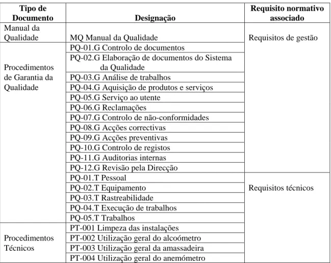 Tabela IV.2 – Documentos do sistema da qualidade do laboratório. 