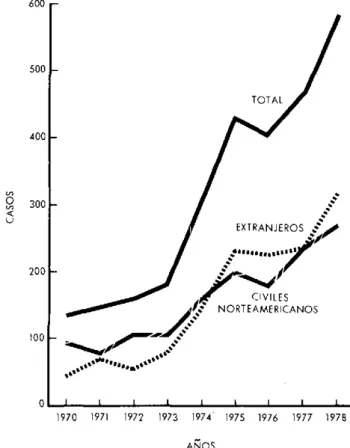 Figura  2.  Casos  de  malaria  en  civiles  norteamericanos  y extranjeros,  Estados  Unidos,  1970-1978.