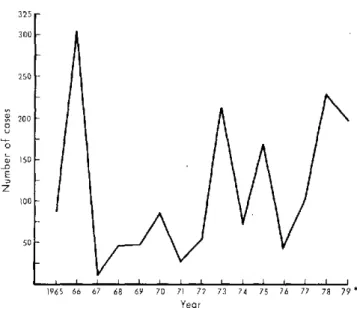 Figure 1.  Reported cases  of jungle yellow  fever in the Ameri- Ameri-cas,  1965-1979.* 3 2 5 r 300   -250  1 200   -u o -o E z 150so 1001 50 1965  66  67  68  69  70  71  72  73  74  75  76  77  78  79  * Year