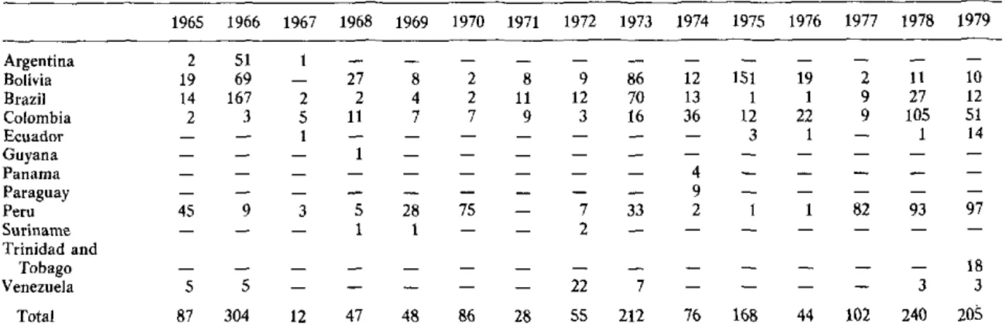 Table 1.  Reported cases  of jungle yellow  fever,  1965-1979,*  by country. 1965  1966  1967  1968  1969  1970 2 19 14 2 45 516916739 12513 27 21115 1 847281 22775 1971  1972  1973  1974  1975  1976  1977  1978  1979 08 9 86 12 151 19 2 11 1011 12 70 13 1