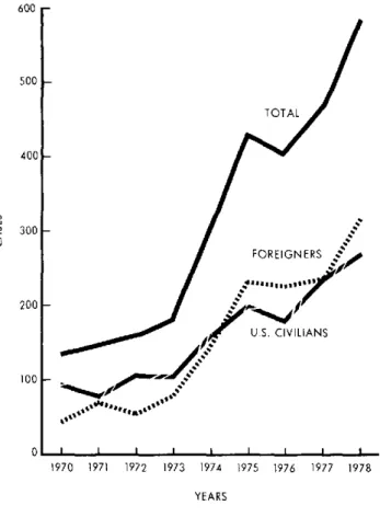 Figure 2.  Cases  of  malaria in  U.S.  civilians  and  foreigners, United  States,  1970-1978