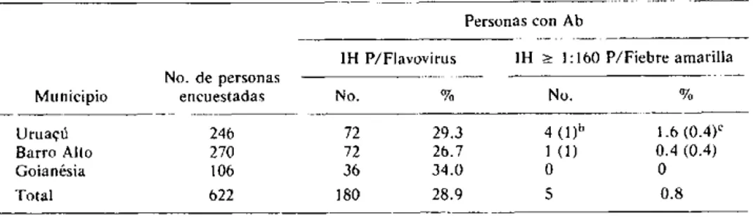 Cuadro  1.  Anticuerpos  inhibidores  de la  hemaglutinación  (IH)  para flavovirusa en  residentes  de  tres  municipios  de  Goiás,  febrero-marzo  de  1980.