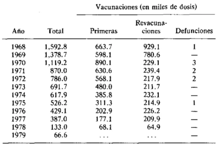 Cuadro  1.  Vacunación  antivariólica y defunciones  por reacciones  posvacunales,  Venezuela,  1968-1979.