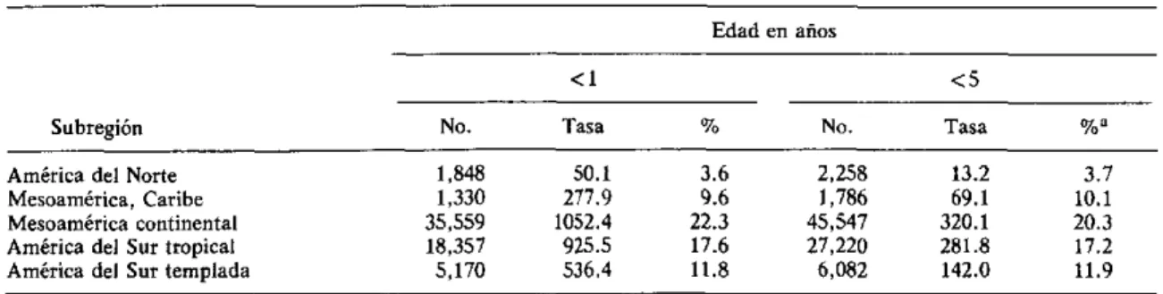 Cuadro  1.  Número,  tasas  por 100,000  habitantes  y  porcentaje  de  defunciones  por influenza  y  neumonías, por edad,  en  subregiones  de  las  Américas,  alrededor  de  1976.