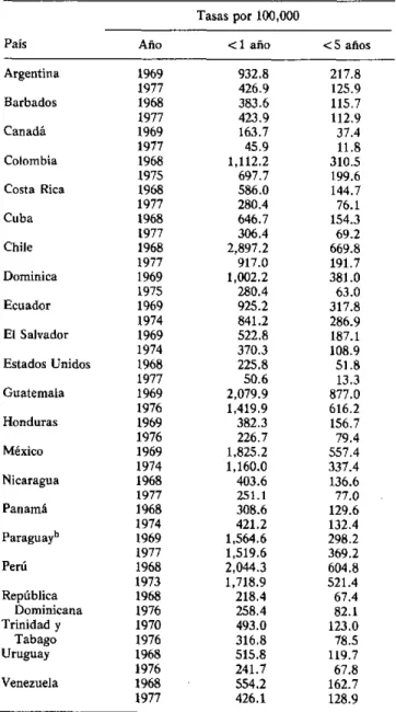 Cuadro  4.  Tasas  de  mortalidad  por  influenza  y  neumonias por  100,000  habitantes,  en  menores  de  1  año  y  menores  de 5  años,  correspondientes  a  dos  años  diferentes,  por  países