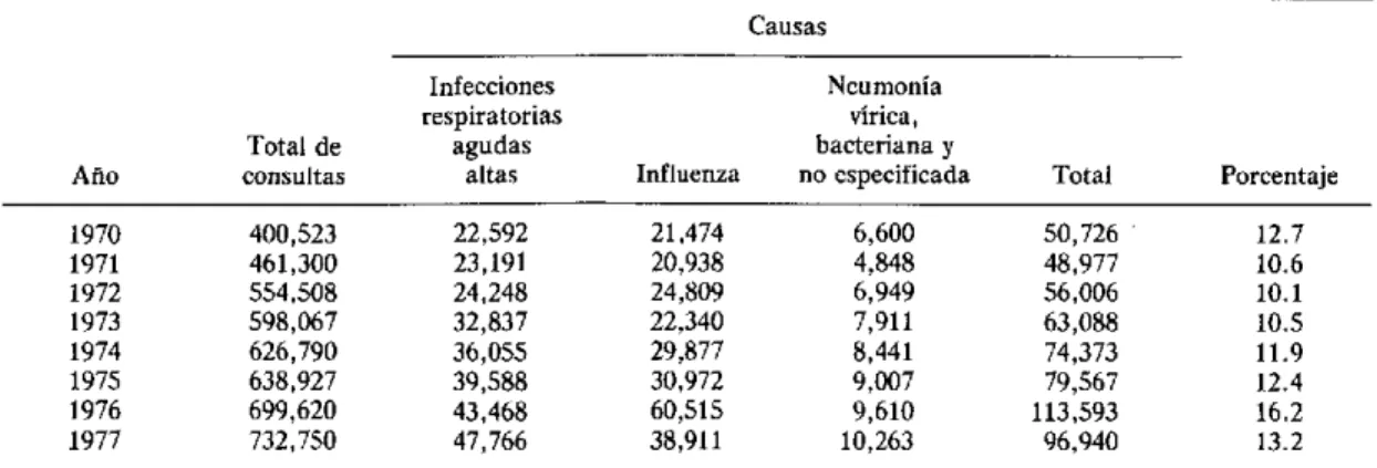 Cuadro 5.  Resumen  anual  de  consultas  por infecciones  respiratorias agudas,  Bolivia,  1970-1977.