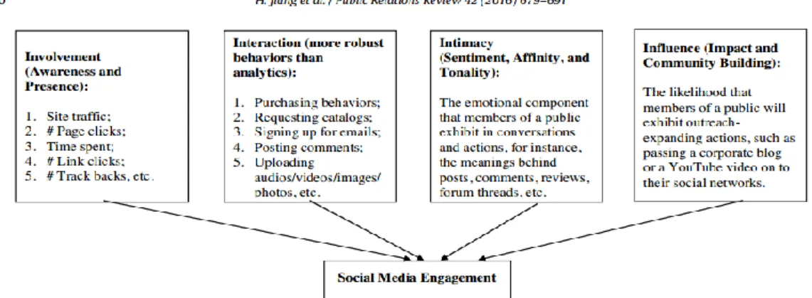 Figure 2. A tentative measurement model of social media engagement for future development   Source: (Jiang, Luo, &amp; Kulemeka, 2016) 