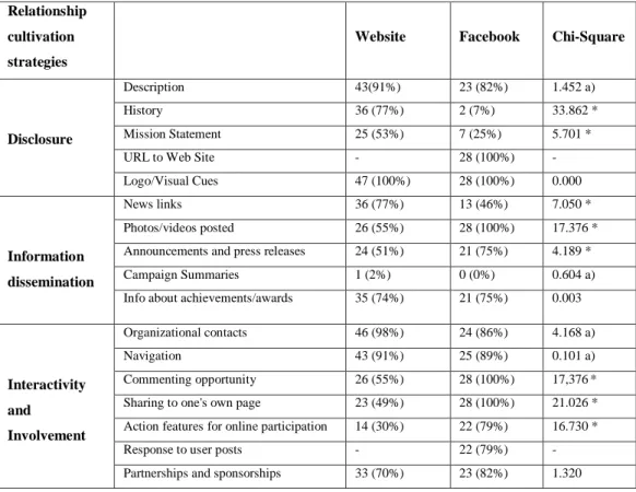 Table 2. Relationship Cultivation Strategies: Website vs. Facebook 