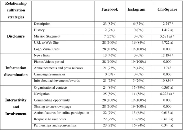 Table 3. Relationship Cultivation Strategies: Facebook vs. Instagram   Source: Own elaboration based on SPSS outputs 