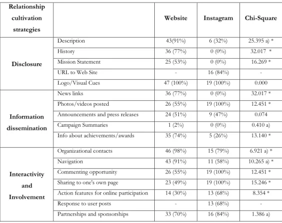 Table 4. Relationship Cultivation Strategies: Website vs. Instagram   Source: Own elaboration based on SPSS outputs 