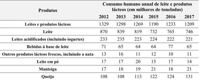 Tabela 2.1:Consumo humano anual de leite e produtos lácteos (INE, 2018a). 