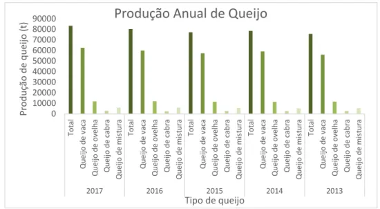 Figura 2.1: Produção Anual de Queijo por tipo de queijo (INE, 2018b). 