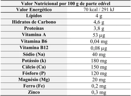 Tabela 2.4: Composição nutricional leite de cabra cru (INSA, 2009). 