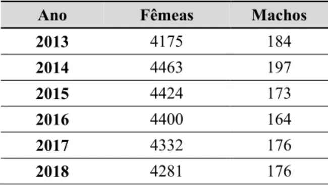 Tabela 2.5: Evolução do número de fêmeas e machos ativos (Genpro, 2018). 