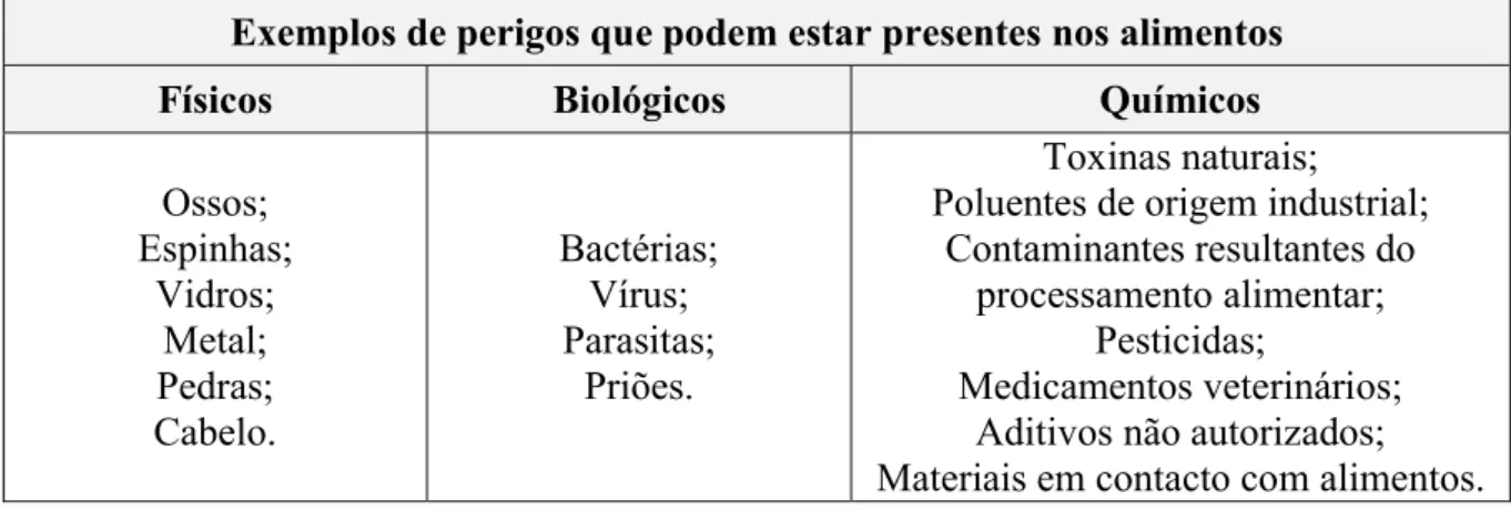 Tabela 2.6: Tipos de perigos de origem alimentar (ASAE, 2016). 