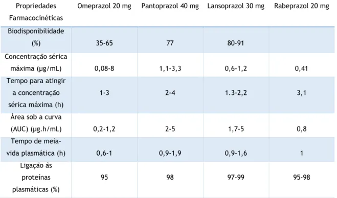 Tabela 2. Comparação das propriedades farmacocinéticas dos IBP omeprazol, pantoprazol,  lansoprazol e rabeprazol [1]