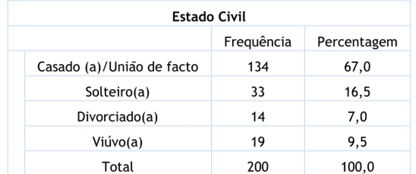 Tabela 4. Distribuição da amostra consoante o estado civil. 