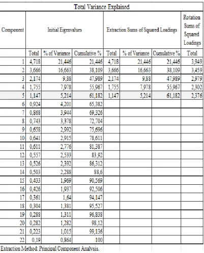 Table 1. Eigenvalues and total variance explained 