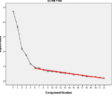 Fig. 1.  The scree plot. 
