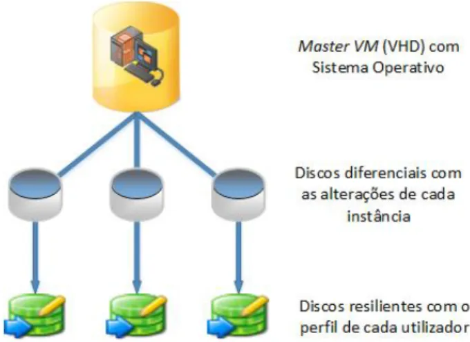 Figura 3.3 - Modelo de um implementação VDI do tipo Polled VM. 